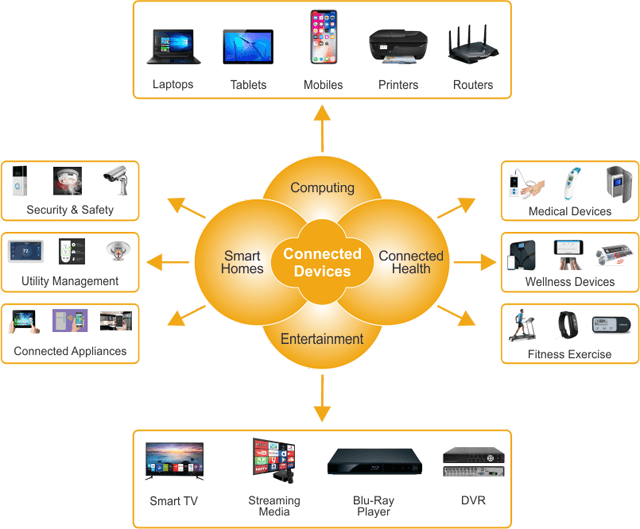 IOT Connected Devices